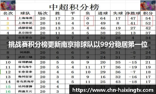 挑战赛积分榜更新南京排球队以99分稳居第一位